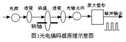 增量式旋轉(zhuǎn)編碼器工作原理(圖2)