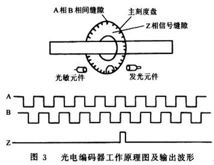 增量式旋轉(zhuǎn)編碼器工作原理(圖5)