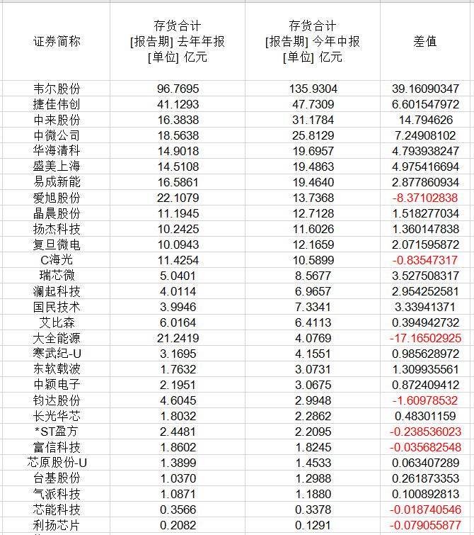 芯片價格雪崩，部分降價超80%，29家上市公司庫存高企(圖2)