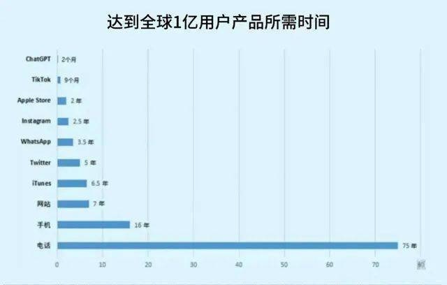 ChatGPT火遍全網，未來這些專業大有前途！(圖2)