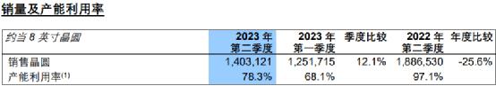 大增74%！4000億芯片巨頭業績來了(圖2)