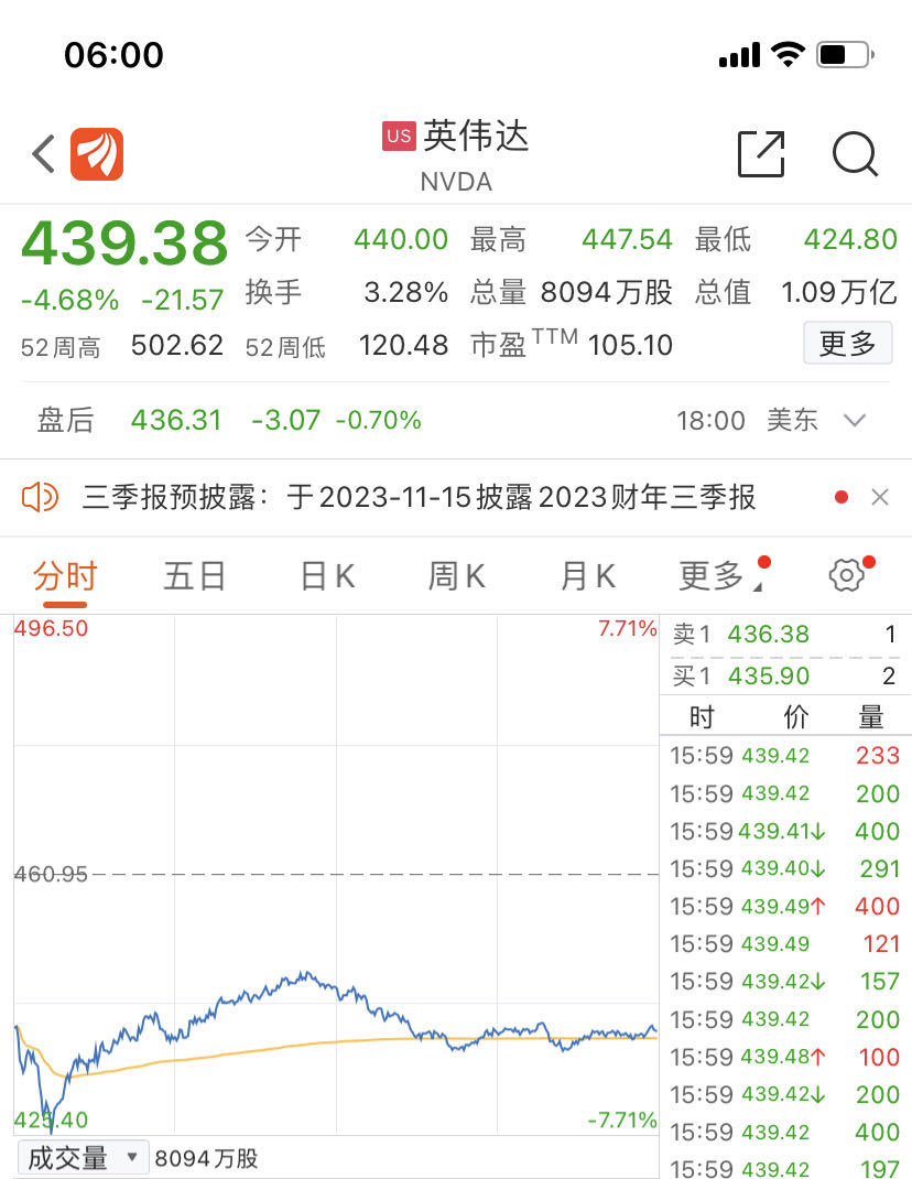 萬億芯片巨頭盤中暴跌近8%，芯片股一度蒸發(fā)5300億元，發(fā)生了什么？(圖1)