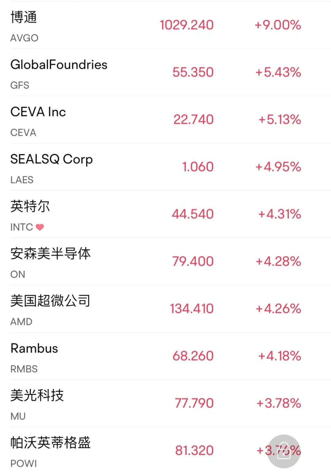 芯片大利好 立馬暴漲！巨頭博通收漲9%創5月以來最大單日漲幅(圖4)