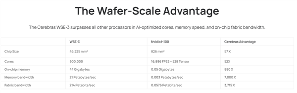 你見(jiàn)過(guò)晶圓大小的芯片嘛 這家AI獨(dú)角獸推新品對(duì)標(biāo)英偉達(dá)H100