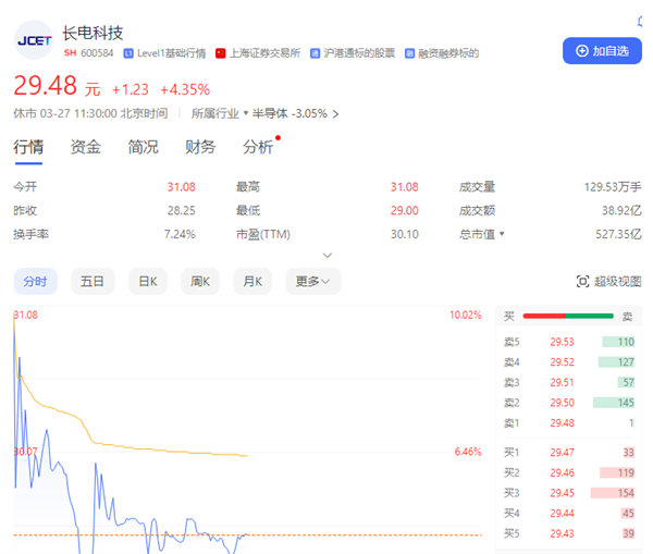 500億芯片龍頭結(jié)束無主狀態(tài)！中國華潤66億成長電科技實(shí)控人