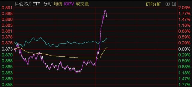 芯片概念股午后走強(qiáng)，半導(dǎo)體設(shè)備、芯片、科創(chuàng)芯片等ETF直線拉升(圖3)