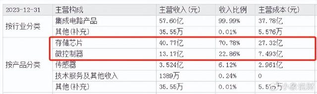 儲存芯片第一龍頭，業績縮水90%后，利潤劇增80%，徹底反轉(圖1)