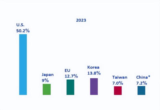 搞定7nm，我們已經能制造全球90%以上芯片了(圖2)