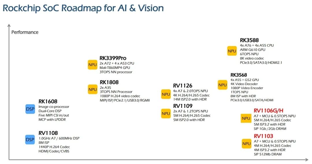 來源：Rockchip Roadmap