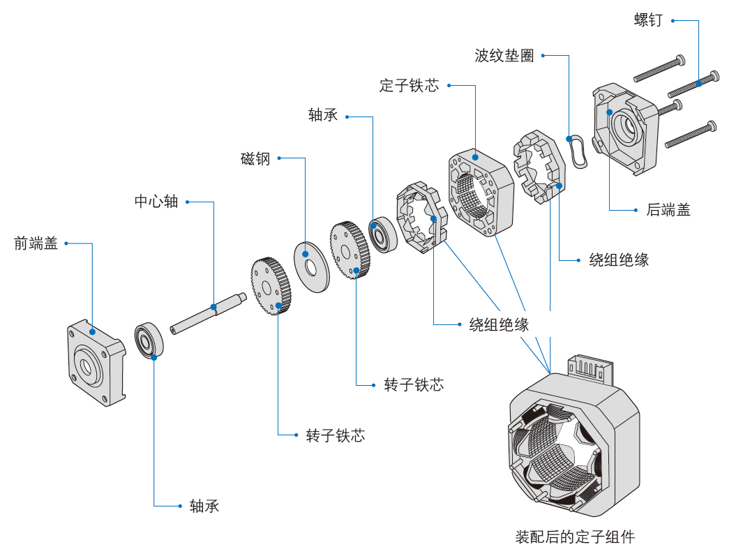 步進電機基礎知識（二）基本結構和工作原理(圖1)